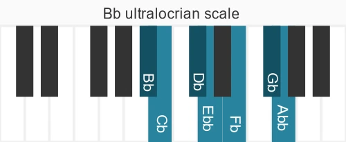 Piano scale for ultralocrian